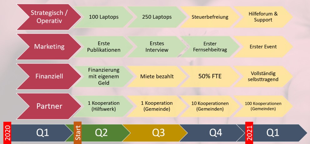 Wie geht es weiter mit dem Projekt? So sieht - derzeit - Tobias' Plan aus.