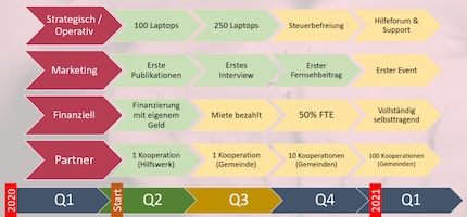 What's next for the project? This is - currently - Tobias' plan.