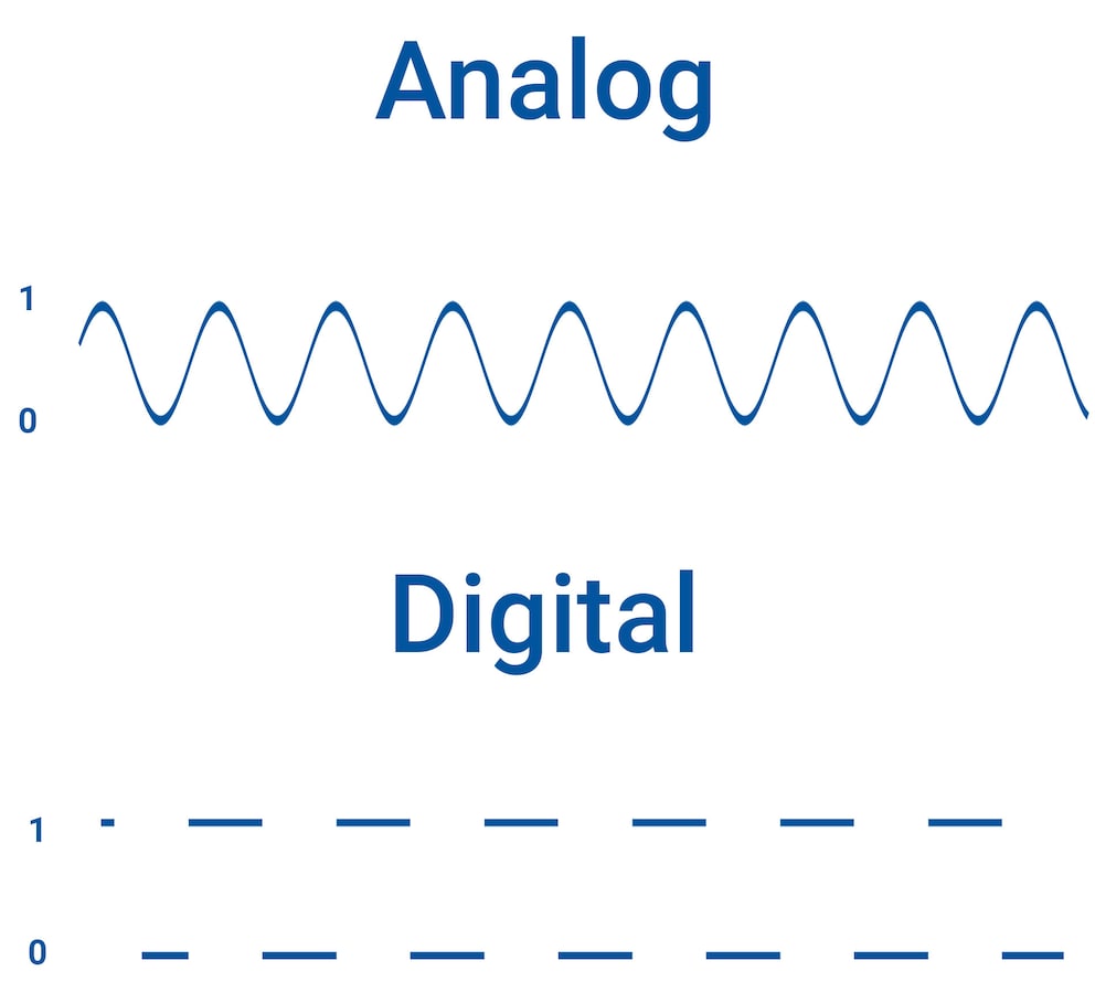 Analoge Signale können zwischen 0 und 1 beliebige Werte aufweisen, digitale Signale sind entweder 0 oder 1
