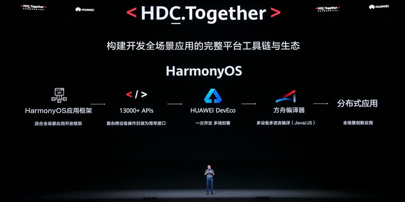 Huawei Harmony OS: launch announced for October 2021, Beta SDK towards the end of 2020