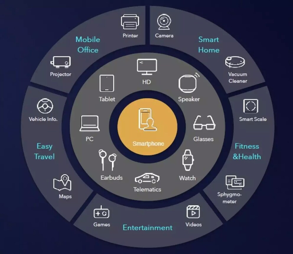 La strategia di Huawei illustrata con un grafico