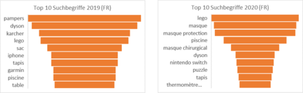 Top 10 Suchbegriffe Westschweiz, Januar bis September 2019 vs. Januar bis September 2020