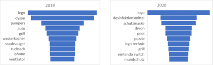 Top 10 search terms in German-speaking Switzerland, January to September 2019 vs. January to September 2020