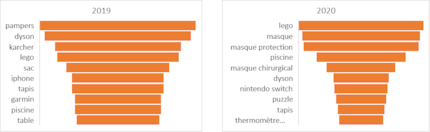 Top 10 search terms in French-speaking Switzerland, January to September 2019 vs. January to September 2020