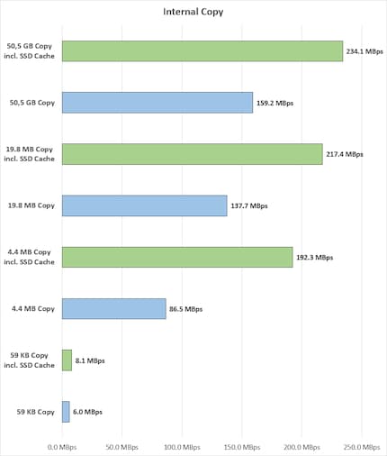Ø Megabytes pro Sekunde, grün eingefärbte Balken = mit SSD Cache