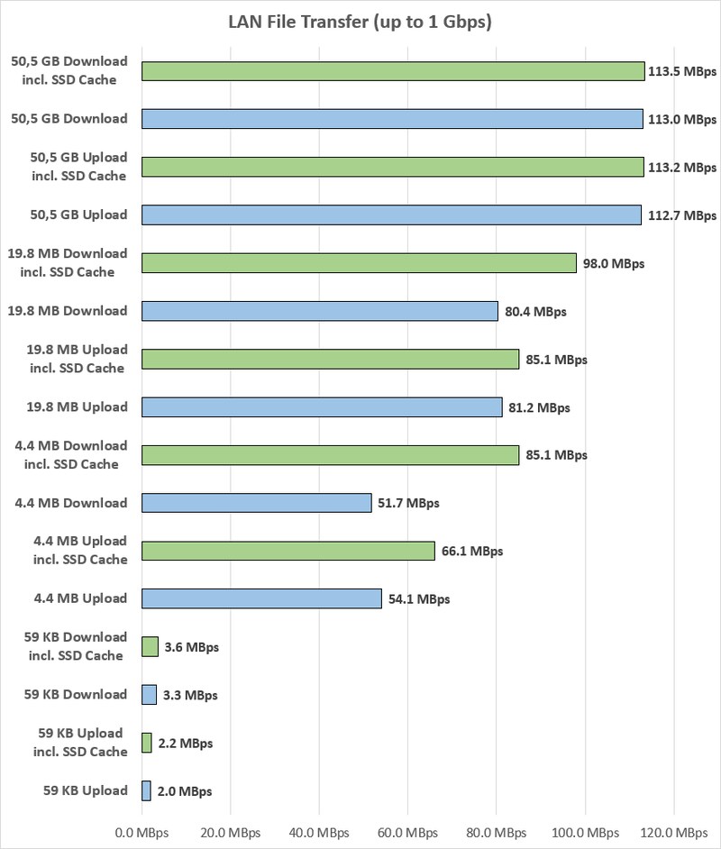 The SSD cache test: how much faster will my Synology become thanks to ...
