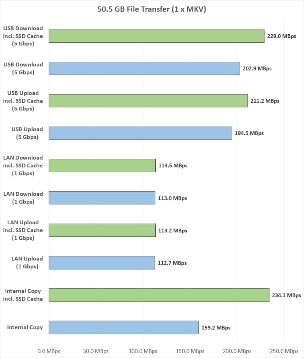 Ø Megabytes per second, green coloured bars = with SSD cache.