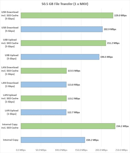 Ø Megabytes pro Sekunde, grün eingefärbte Balken = mit SSD Cache