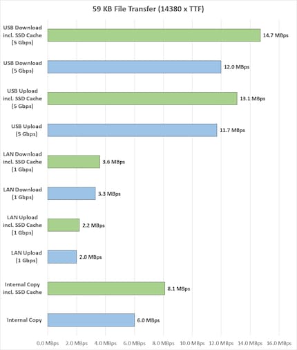 Ø Megabytes pro Sekunde, grün eingefärbte Balken = mit SSD Cache