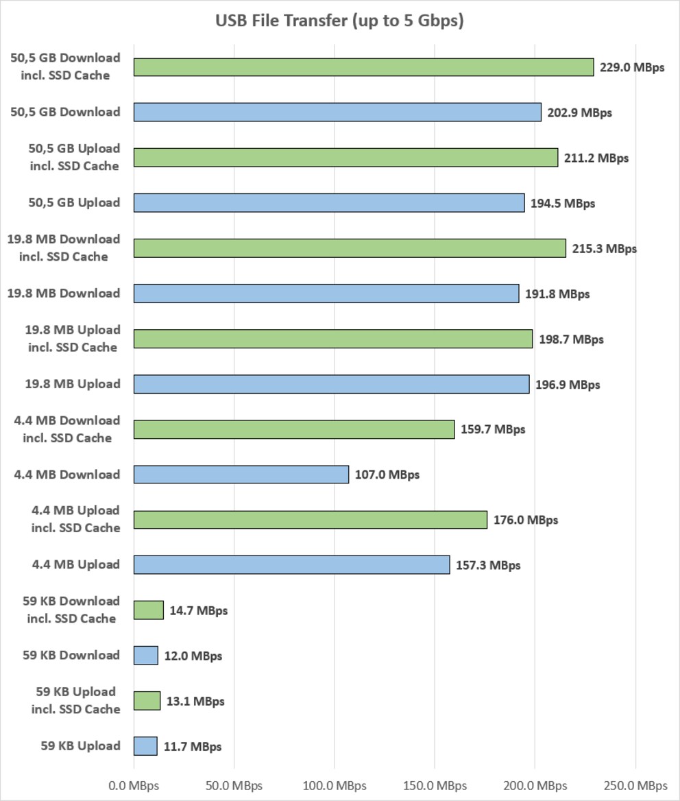 Ø Megabytes per second, green coloured bars = with SSD cache.