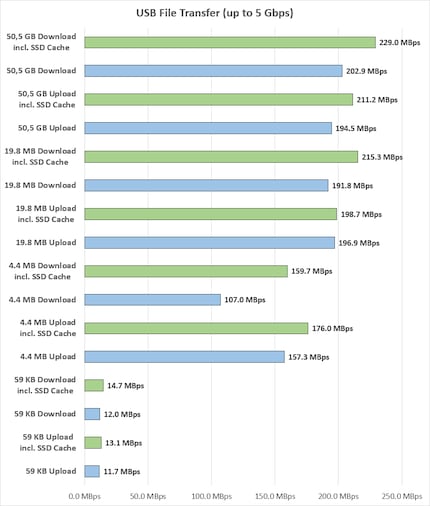 Ø Megabytes pro Sekunde, grün eingefärbte Balken = mit SSD Cache