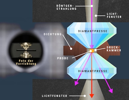 © MICHAEL OSADCIW, UNIVERSITY OF ROCHESTER; DT. BEARBEITUNG: SPEKTRUM DER WISSENSCHAFT (AUSSCHNITT) Hochdruck-Supraleiter | Ranga Dias und sein Team packten eine winzige Kapsel zwischen die Stempel einer Diamantpresse. Beim Zusammendrücken verwandelte sich das Material in einen Supraleiter, dessen Struktur man künftig mit Röntgenstrahlen untersuchen könnte.