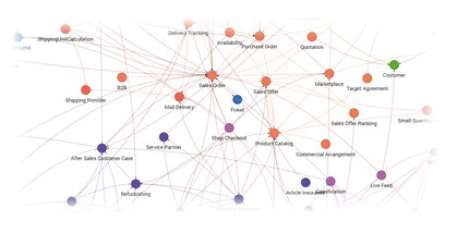 Detail of our Context Map, a map of our business domain