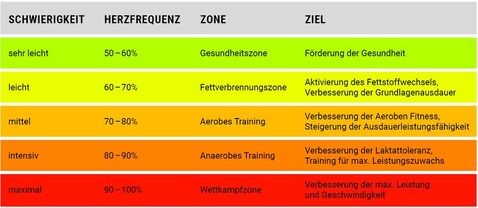 Allenamento per zona di frequenza cardiaca