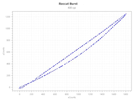 Accelerazione a 400 CPI