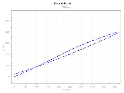 Acceleration bei 1200 CPI