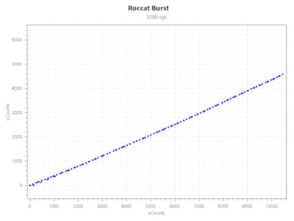 Acceleration bei 3200 CPI