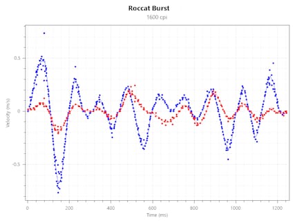 Tracking Speed bei 1200 CPI