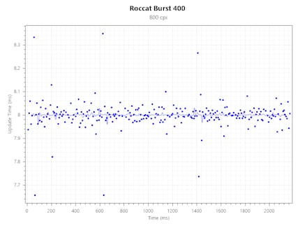 Consistenza della velocità di polling a 800 CPI@125 Hz