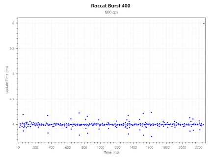 Polling Rate Consistency bei 800 CPI@250 Hz