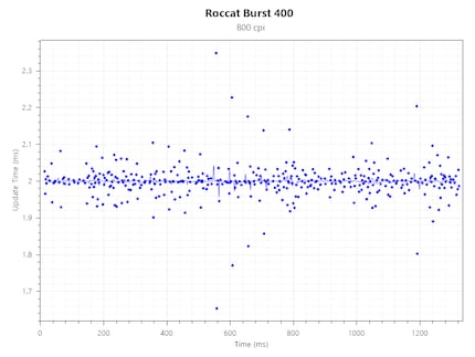 Polling Rate Consistency bei 800 CPI@500 Hz