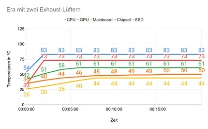 Lautstärke Idle: 35 dB; Lautstärke unter Last: 45,5 dB; Zimmertemperatur: 21,5° Celsius