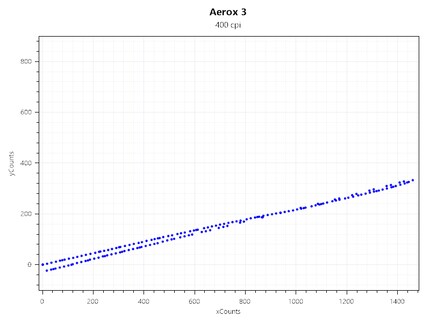 Acceleration bei 400 CPI