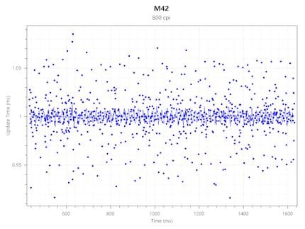 Polling Rate M42 bei 800 CPI @ 1000 Hz.