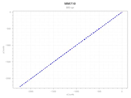 Acceleration MM710 bei 800 CPI