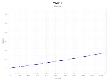 Jitter MM710 bei 800 CPI