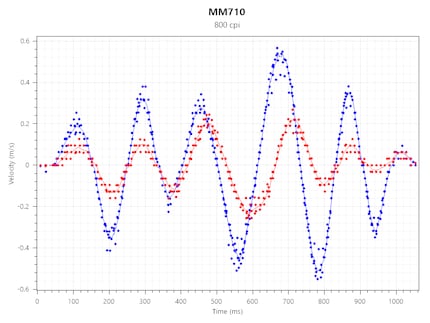 Tracking Speed MM7102 bei 800 CPI