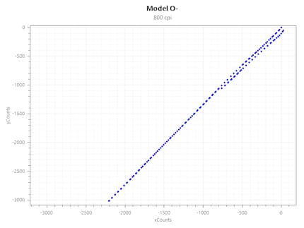 Acceleration O- bei 800 CPI