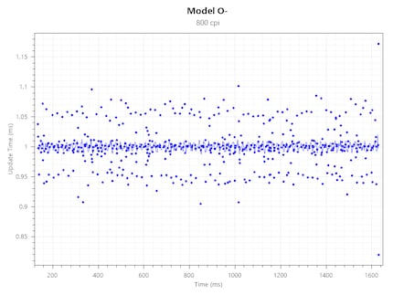 Polling Rate O- bei 800 CPI @ 1000 Hz.