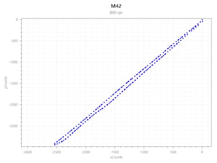 Acceleration M42 bei 800 CPI