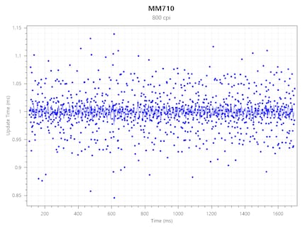 Polling Rate MM710 bei 800 CPI @ 1000 Hz.
