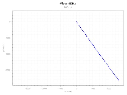 Acceleration Viper 8KHz bei 800 CPI und 1000 Hz
