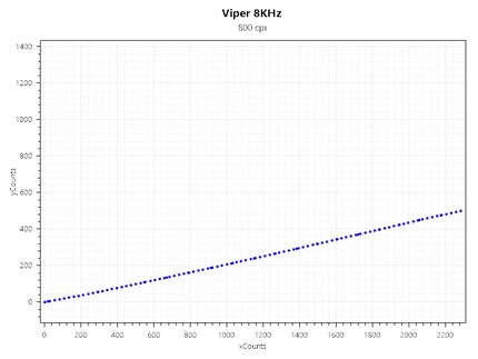 Jitter Viper 8KHz bei 800 CPI und 1000 Hz