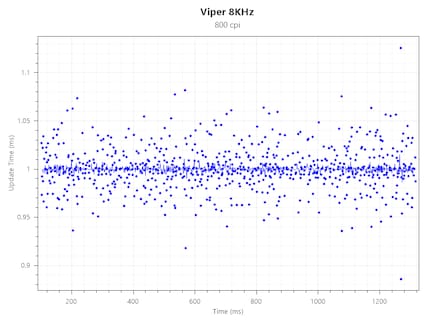 Polling Rate Viper 8KHz bei 800 CPI und 1000 Hz