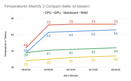 Die Temperaturen im Meshify 2 Compact.