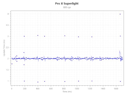 Polling Logitech G Pro X Superlight à 800 CPI @ 500 Hz