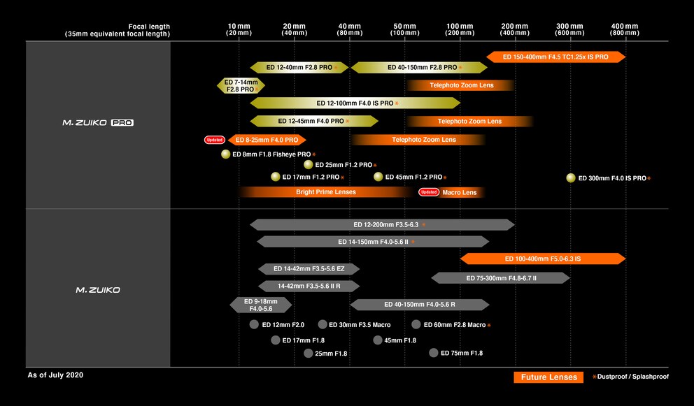 Die Objektiv-Roadmap kurz nach der Verkaufs-Ankündigung, Juli 2020