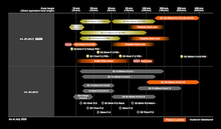 Die Objektiv-Roadmap kurz nach der Verkaufs-Ankündigung, Juli 2020