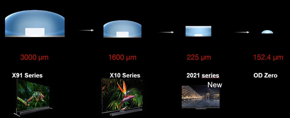 L'evoluzione dei LED di sfondo nelle immagini.