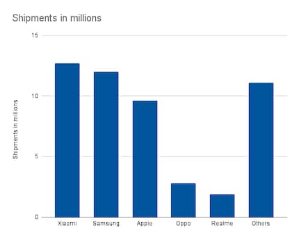 Gemäss der Statistik des Marktforschungsinstituts Strategy Analytics verkaufte Xiaomi erstmals mehr Smartphones in Europa als Konkurrentin Samsung