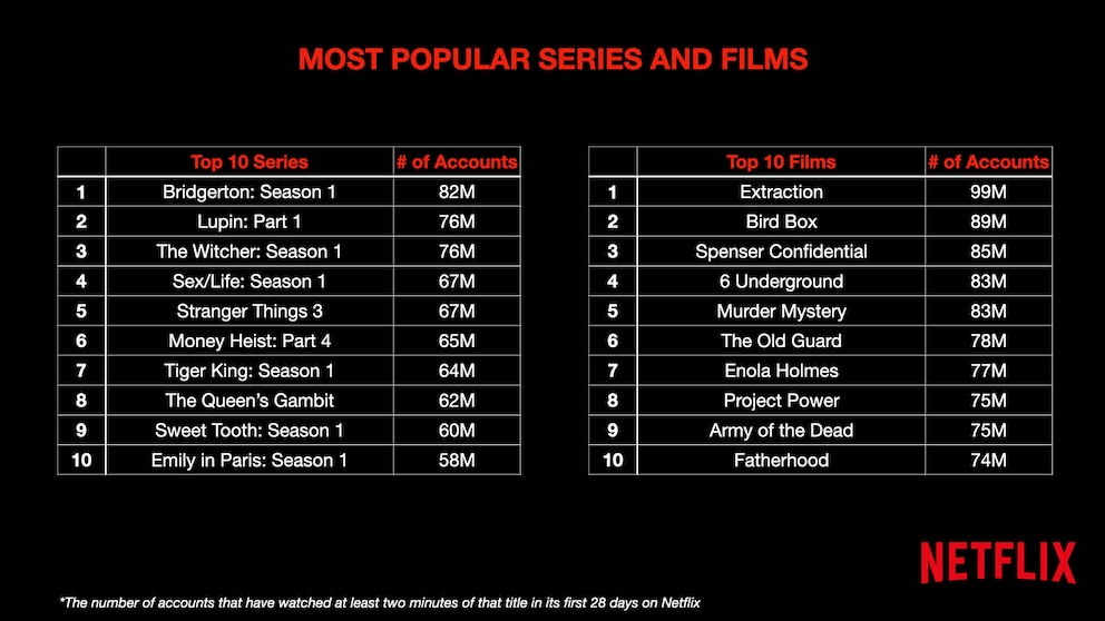 Beliebteste Serien und Filme nach Anzahl Accounts, die sie angeschaut haben.