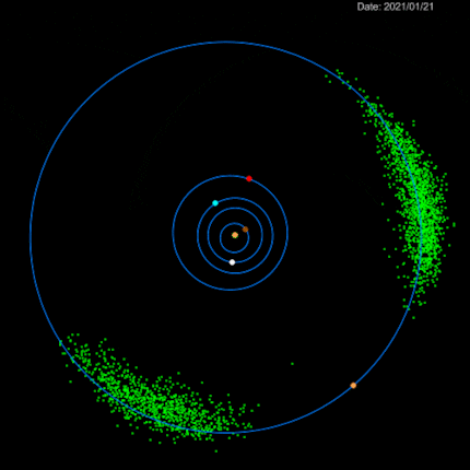Sonne (gelb), Merkur (braun), Venus (weiss), Erde (blau), Mars (rot), Jupiter (orange), Trojanerschwärme (grün)