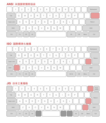 Die drei häufigsten Layouts im Vergleich.