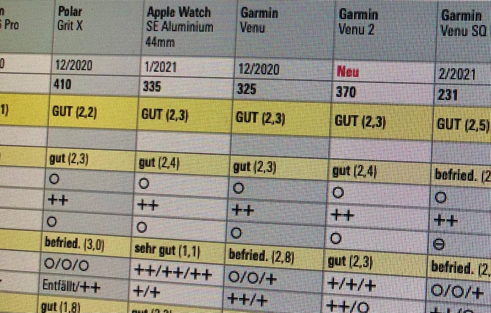 Wer hier den Unterschied findet zwischen dem «gut (2,3)» der Venu und dem «gut (2,4)» der Venu 2, findet mehr als ich.