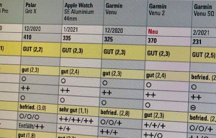 Wer hier den Unterschied findet zwischen dem «gut (2,3)» der Venu und dem «gut (2,4)» der Venu 2, findet mehr als ich.