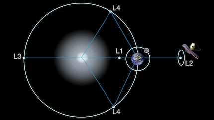 Les cinq points de Lagrange où les forces gravitationnelles entre le soleil et la terre sont équilibrées. Tout à droite, le point L2 où le télescope doit être placé. Image : NASA